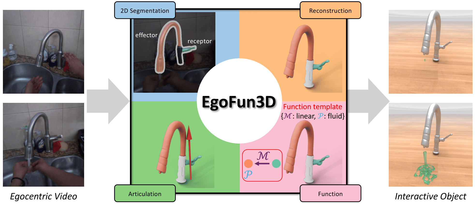 EgoFun3D: Modeling Interactive Objects from Egocentric Videos using ...
