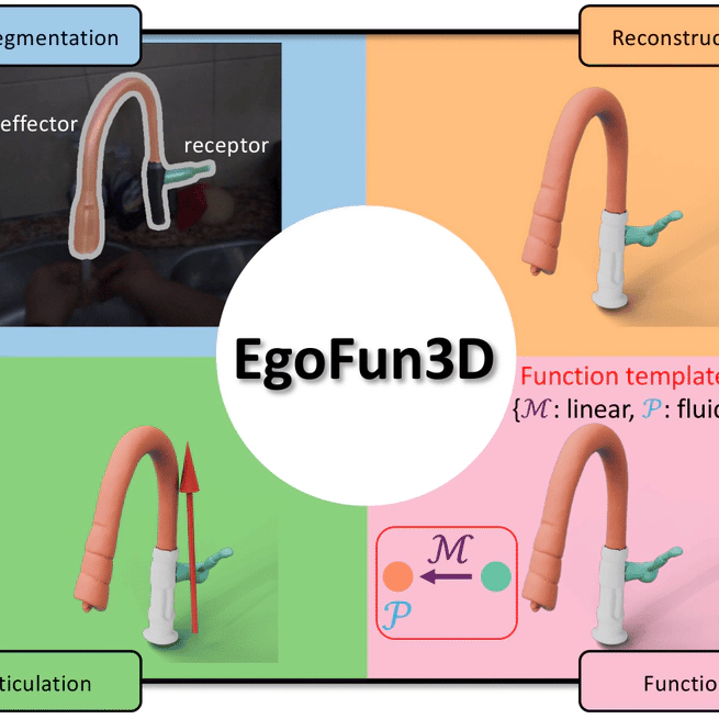 EgoFun3D: Modeling Interactive Objects from Egocentric Videos using Function Templates