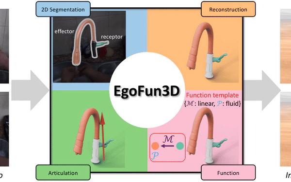 EgoFun3D: Modeling Interactive Objects from Egocentric Videos using Function Templates