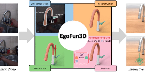 EgoFun3D: Modeling Interactive Objects from Egocentric Videos using Function Templates