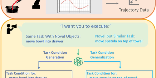 Generalizable Long-Horizon Manipulations with Large Language Models