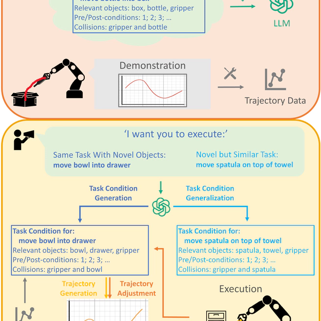 Generalizable Long-Horizon Manipulations with Large Language Models